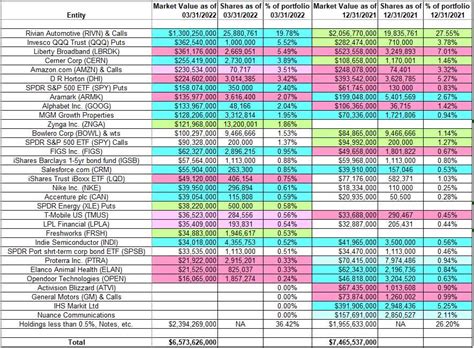 george soros stock portfolio 2022